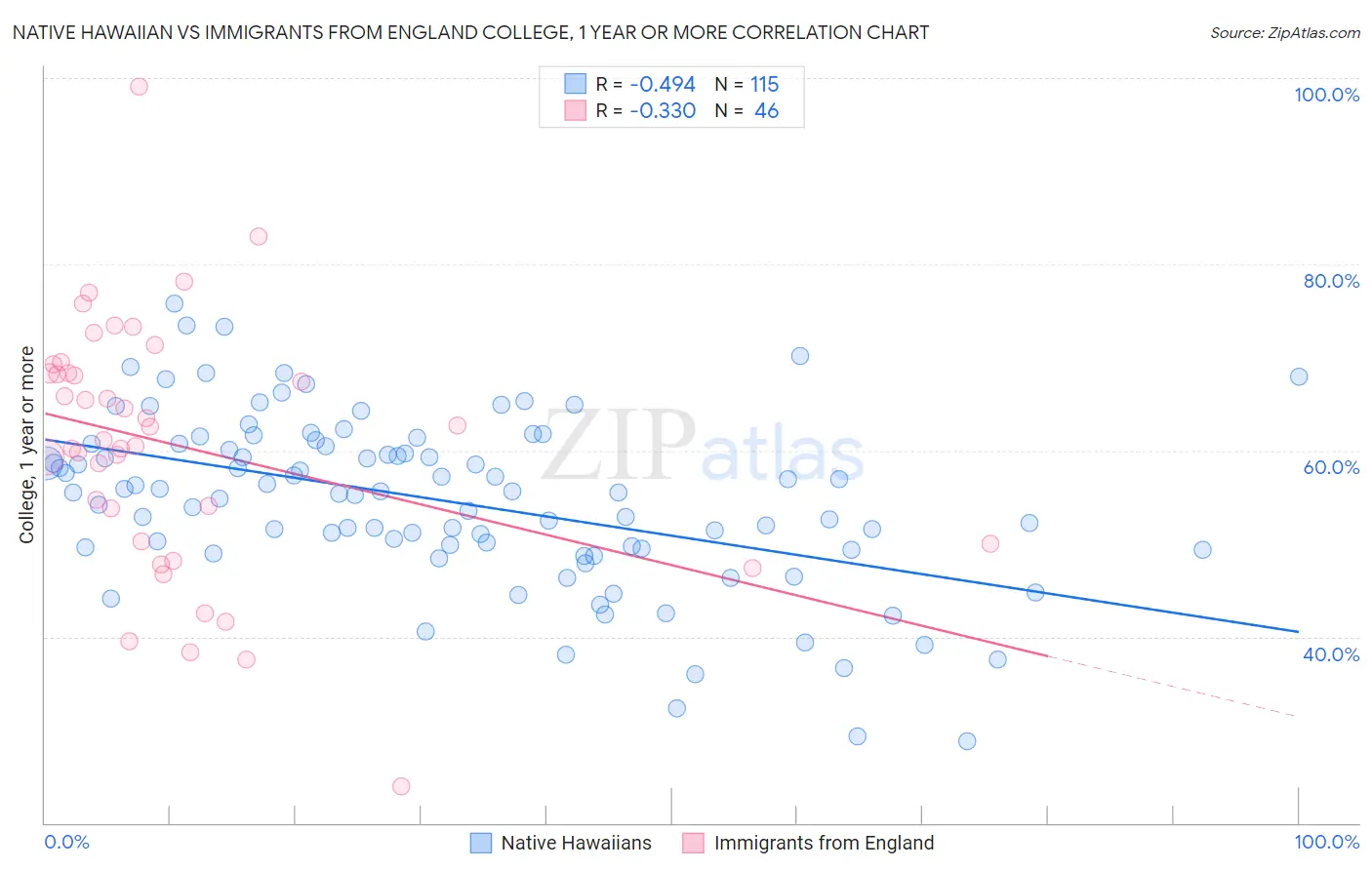 Native Hawaiian vs Immigrants from England College, 1 year or more