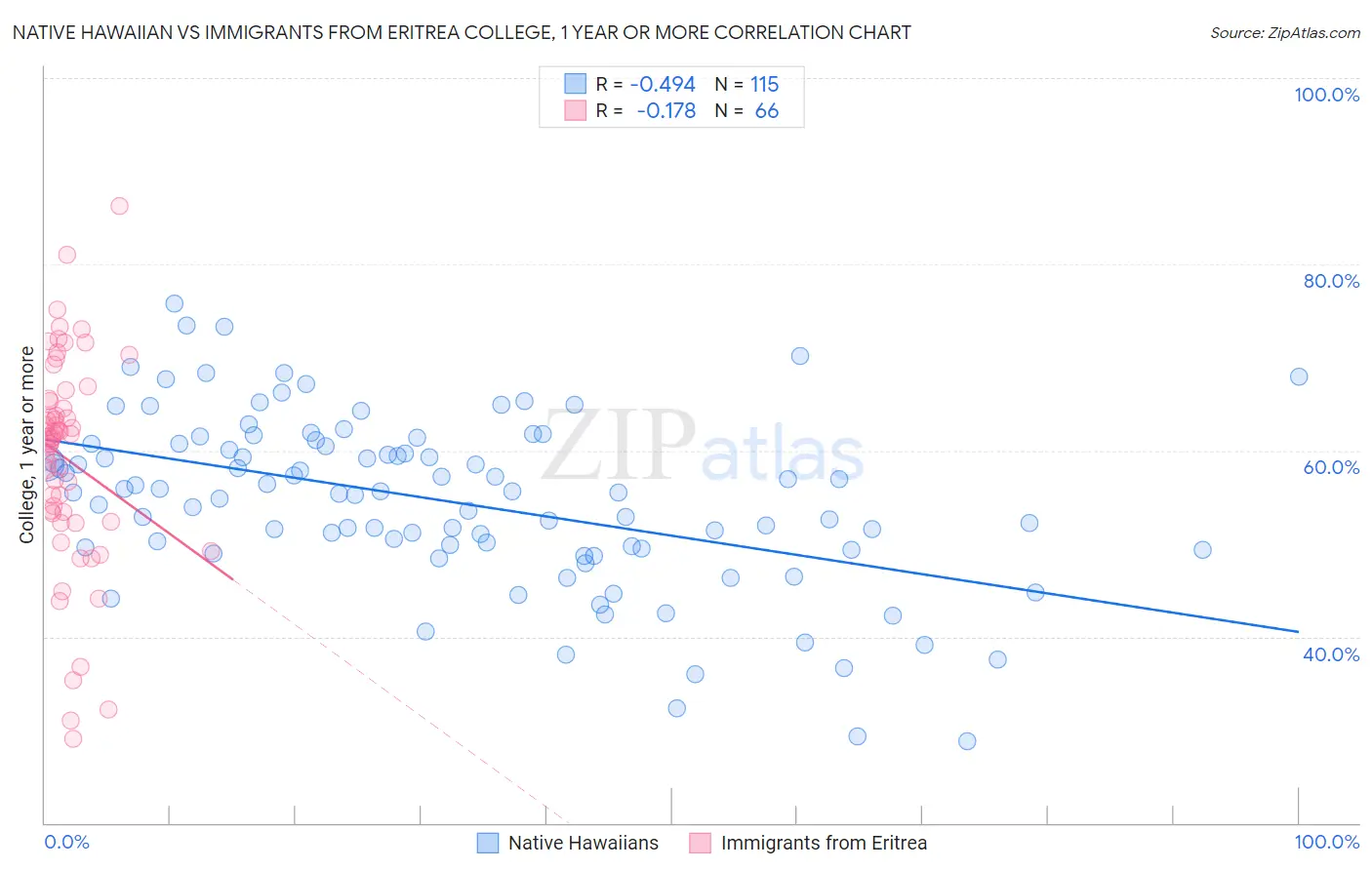 Native Hawaiian vs Immigrants from Eritrea College, 1 year or more