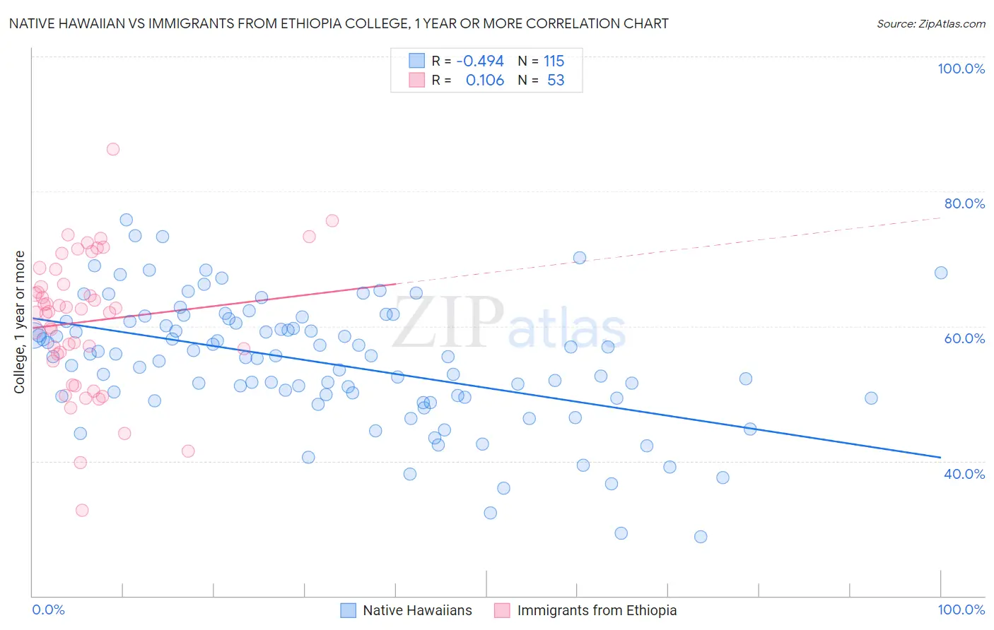 Native Hawaiian vs Immigrants from Ethiopia College, 1 year or more