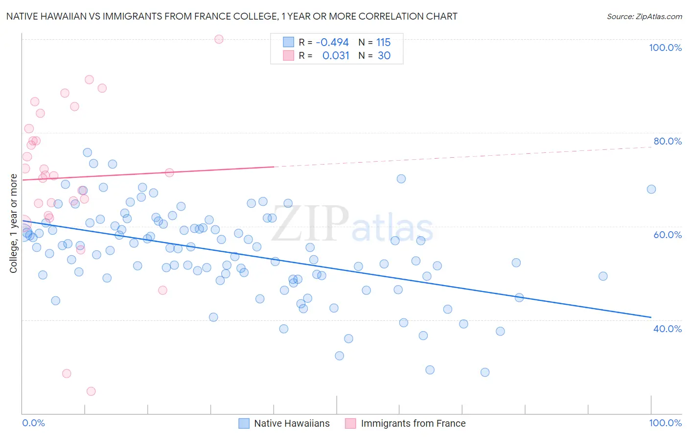 Native Hawaiian vs Immigrants from France College, 1 year or more