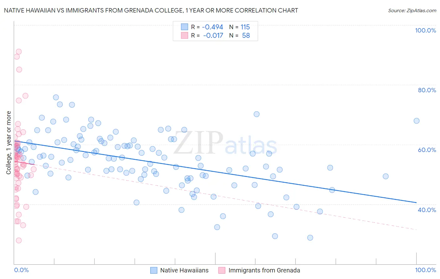 Native Hawaiian vs Immigrants from Grenada College, 1 year or more
