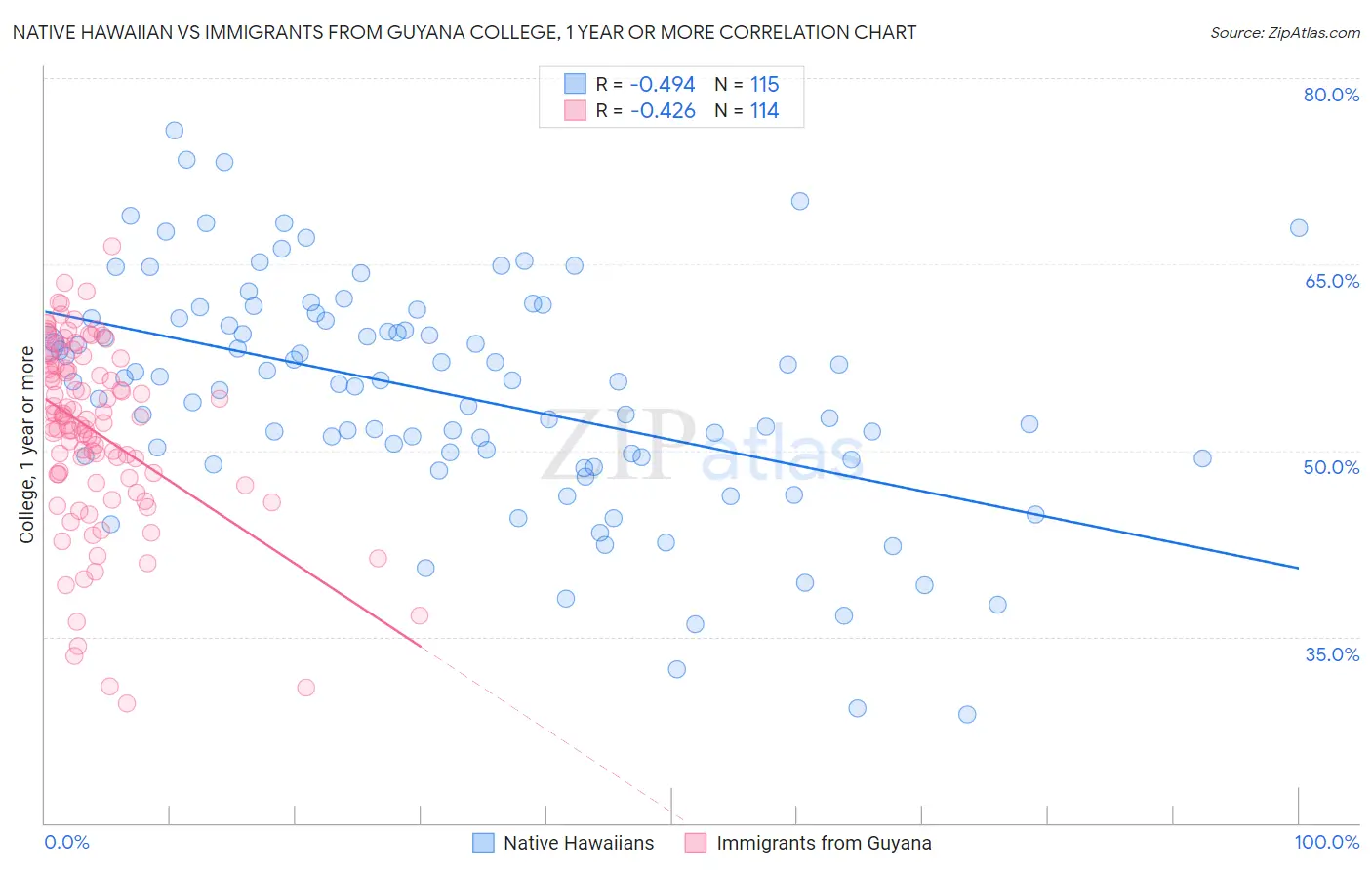 Native Hawaiian vs Immigrants from Guyana College, 1 year or more