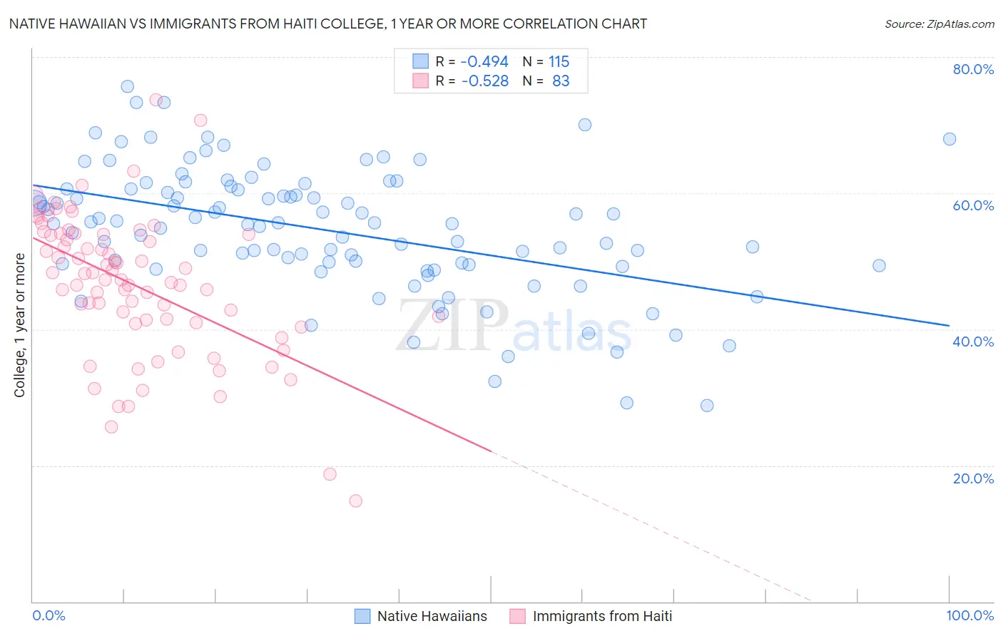Native Hawaiian vs Immigrants from Haiti College, 1 year or more