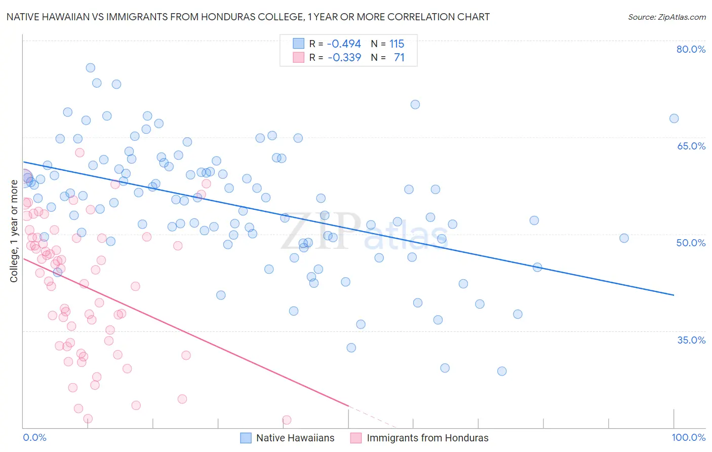 Native Hawaiian vs Immigrants from Honduras College, 1 year or more