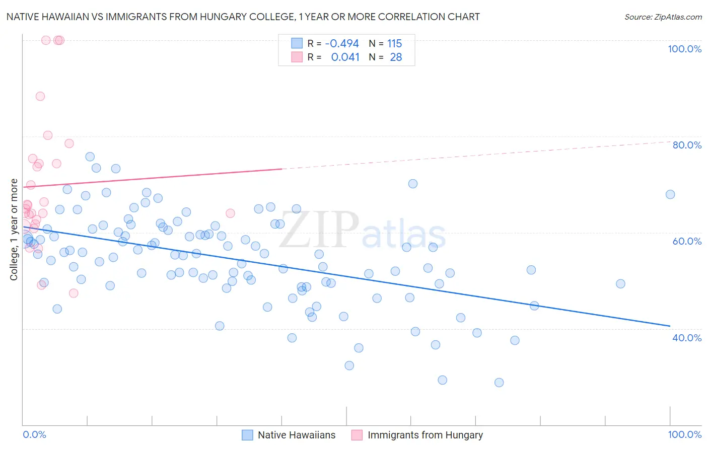 Native Hawaiian vs Immigrants from Hungary College, 1 year or more