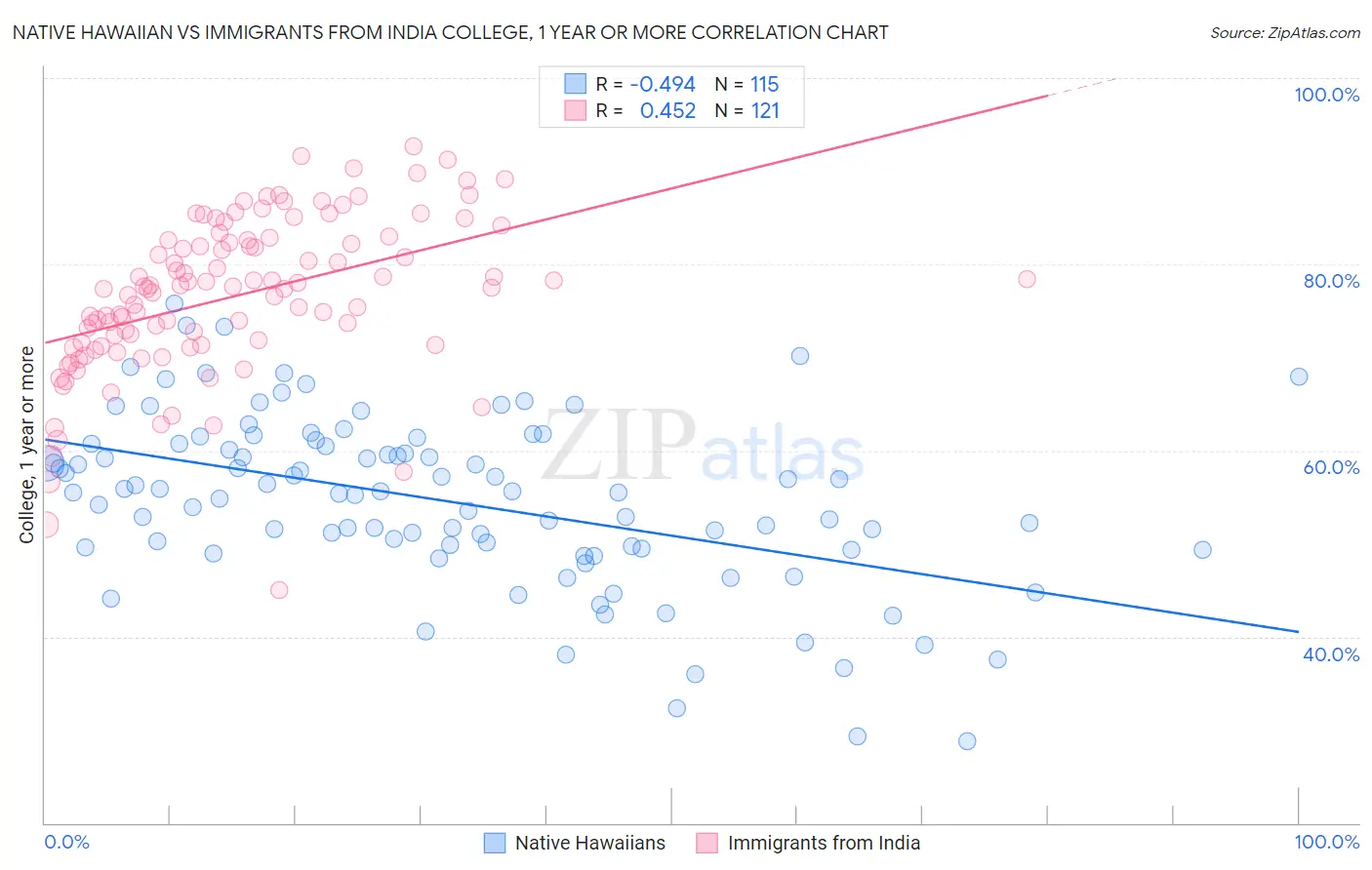 Native Hawaiian vs Immigrants from India College, 1 year or more