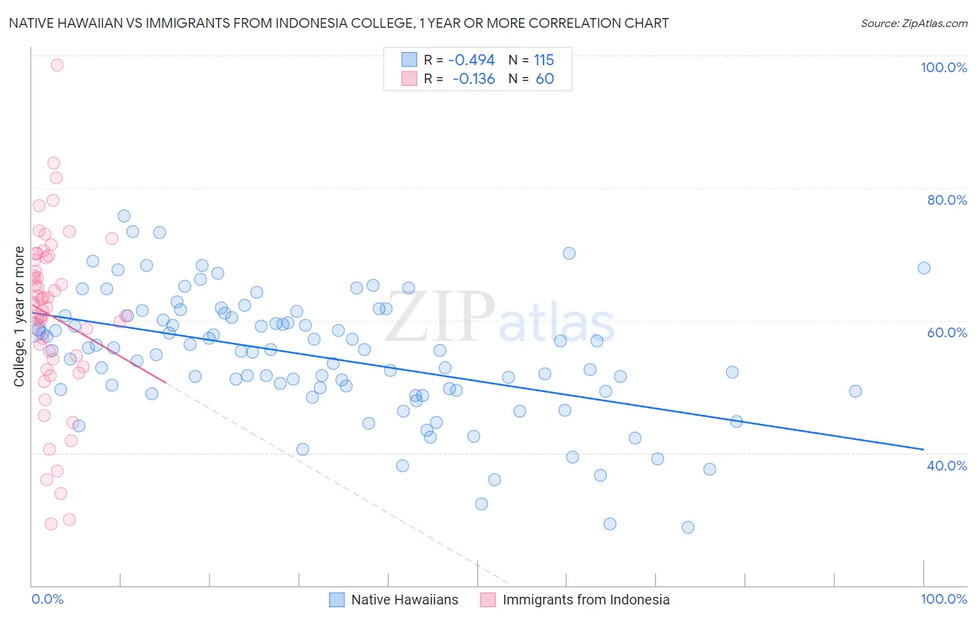 Native Hawaiian vs Immigrants from Indonesia College, 1 year or more