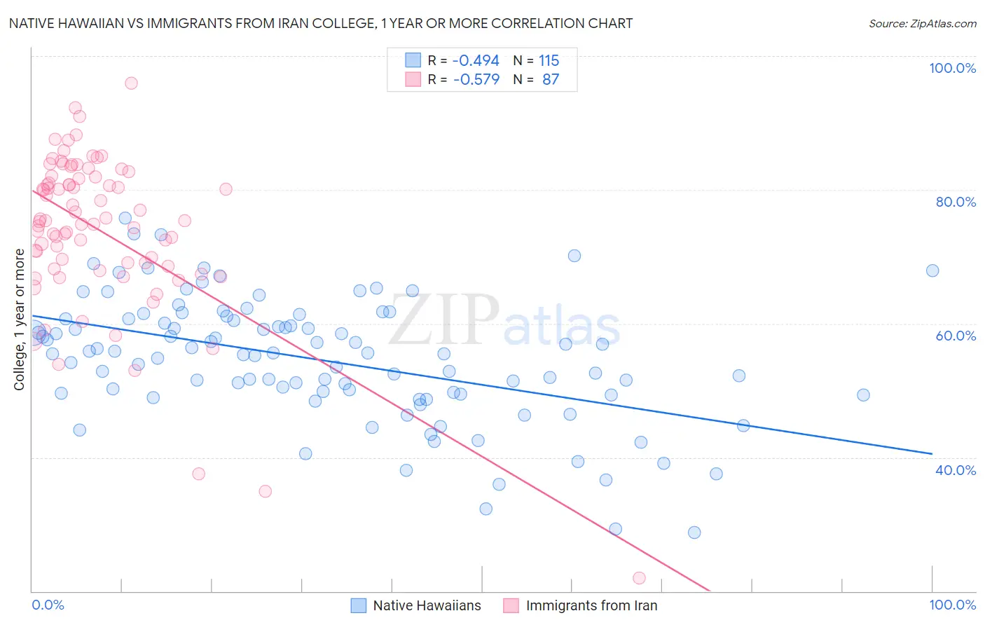 Native Hawaiian vs Immigrants from Iran College, 1 year or more