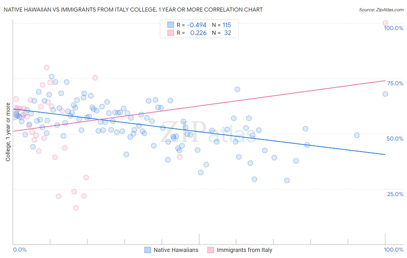 Native Hawaiian vs Immigrants from Italy College, 1 year or more