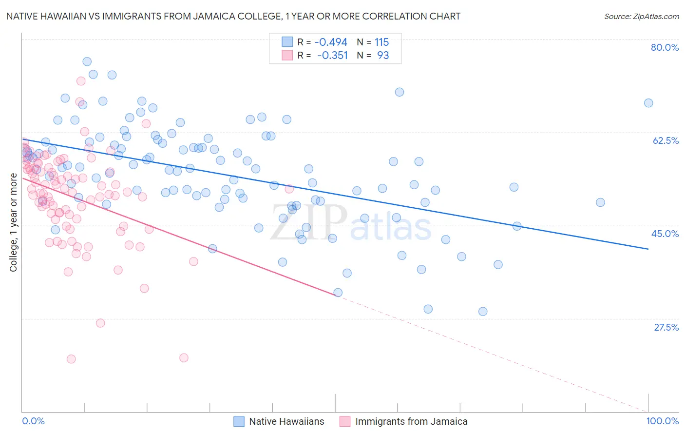 Native Hawaiian vs Immigrants from Jamaica College, 1 year or more