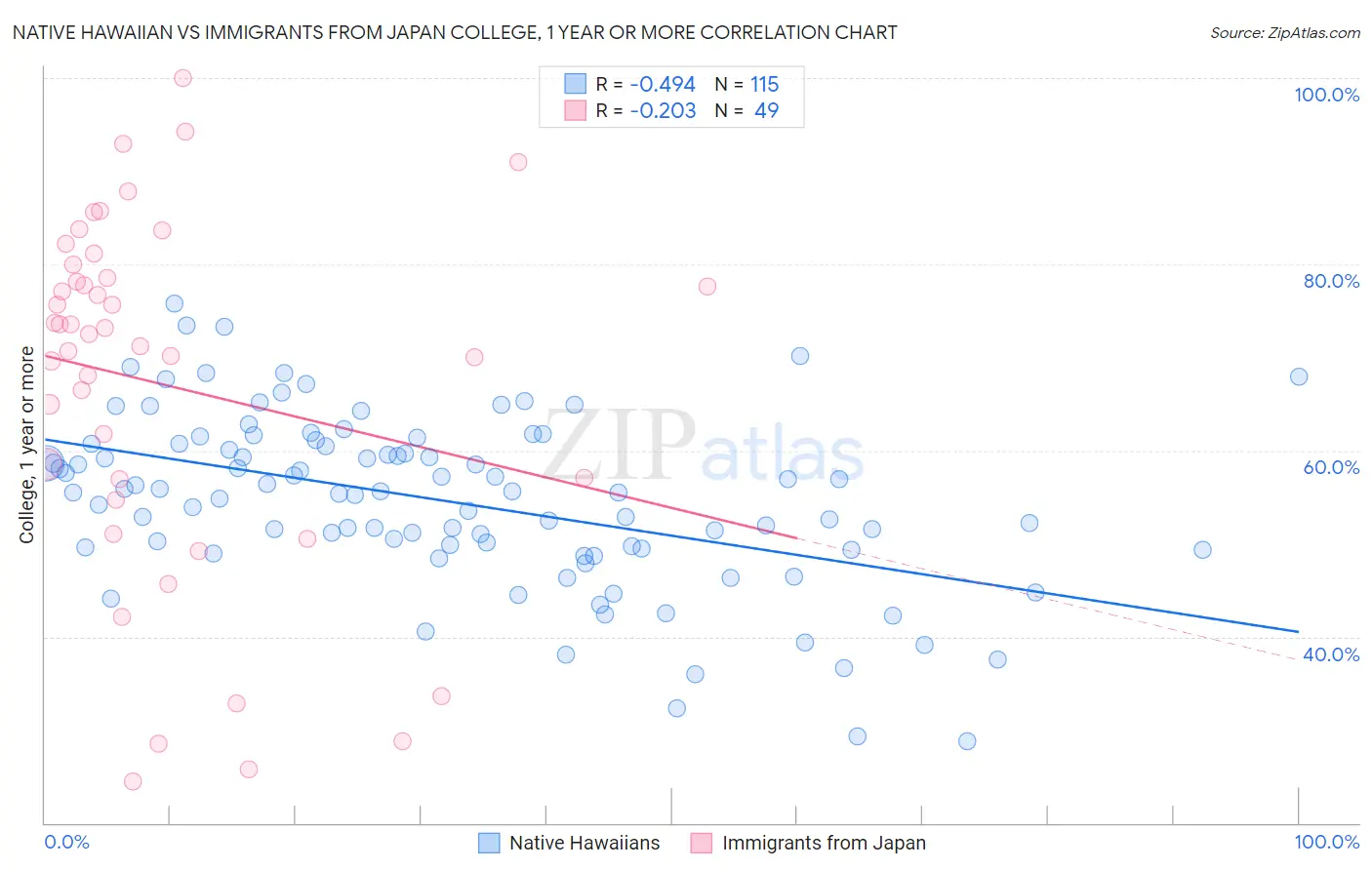 Native Hawaiian vs Immigrants from Japan College, 1 year or more