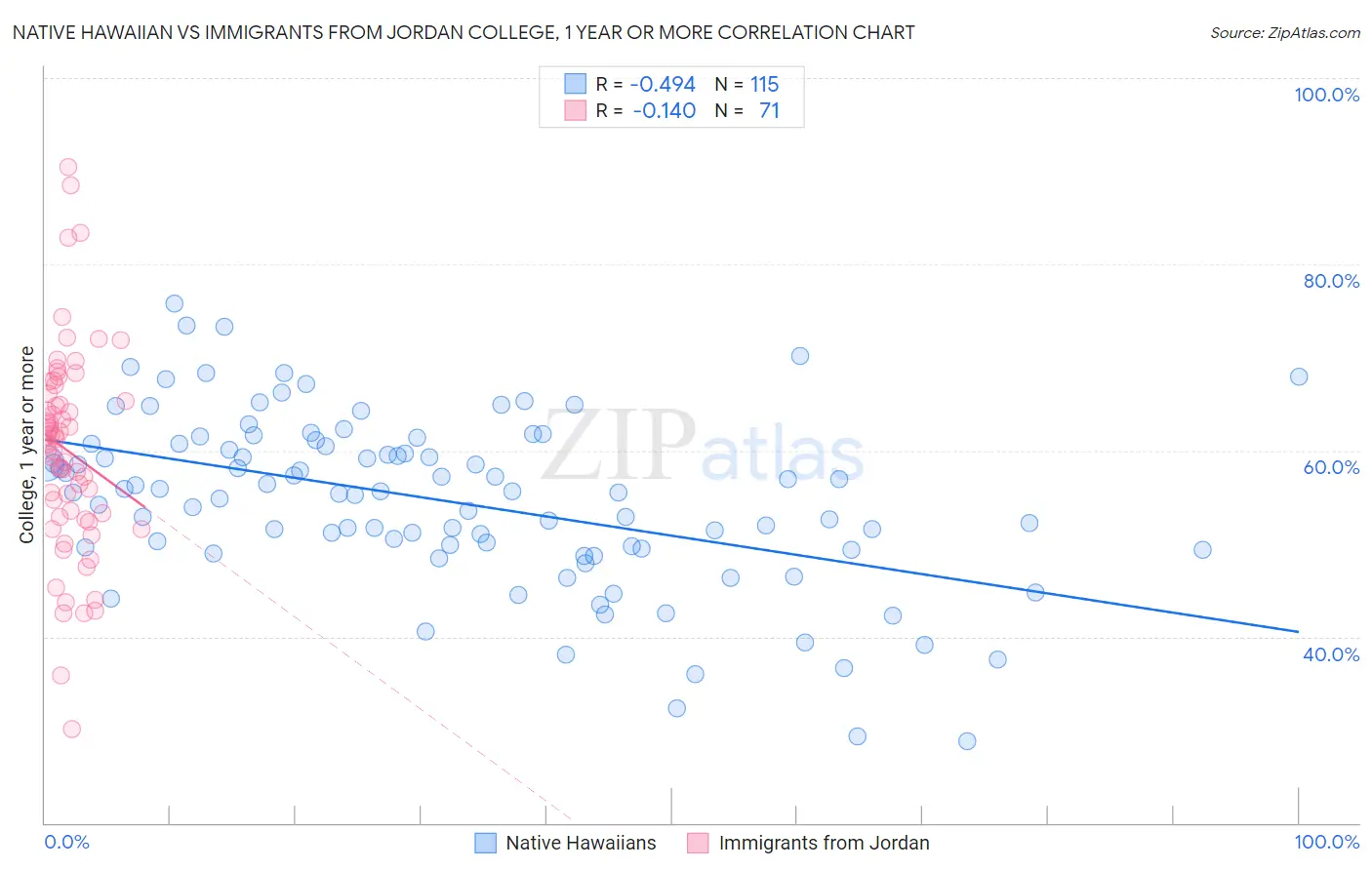 Native Hawaiian vs Immigrants from Jordan College, 1 year or more