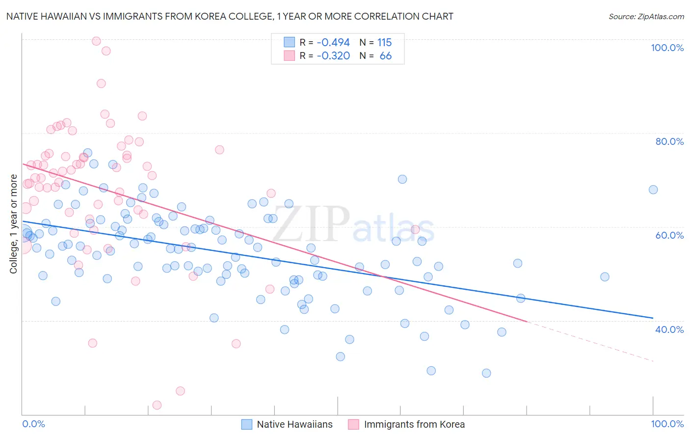 Native Hawaiian vs Immigrants from Korea College, 1 year or more