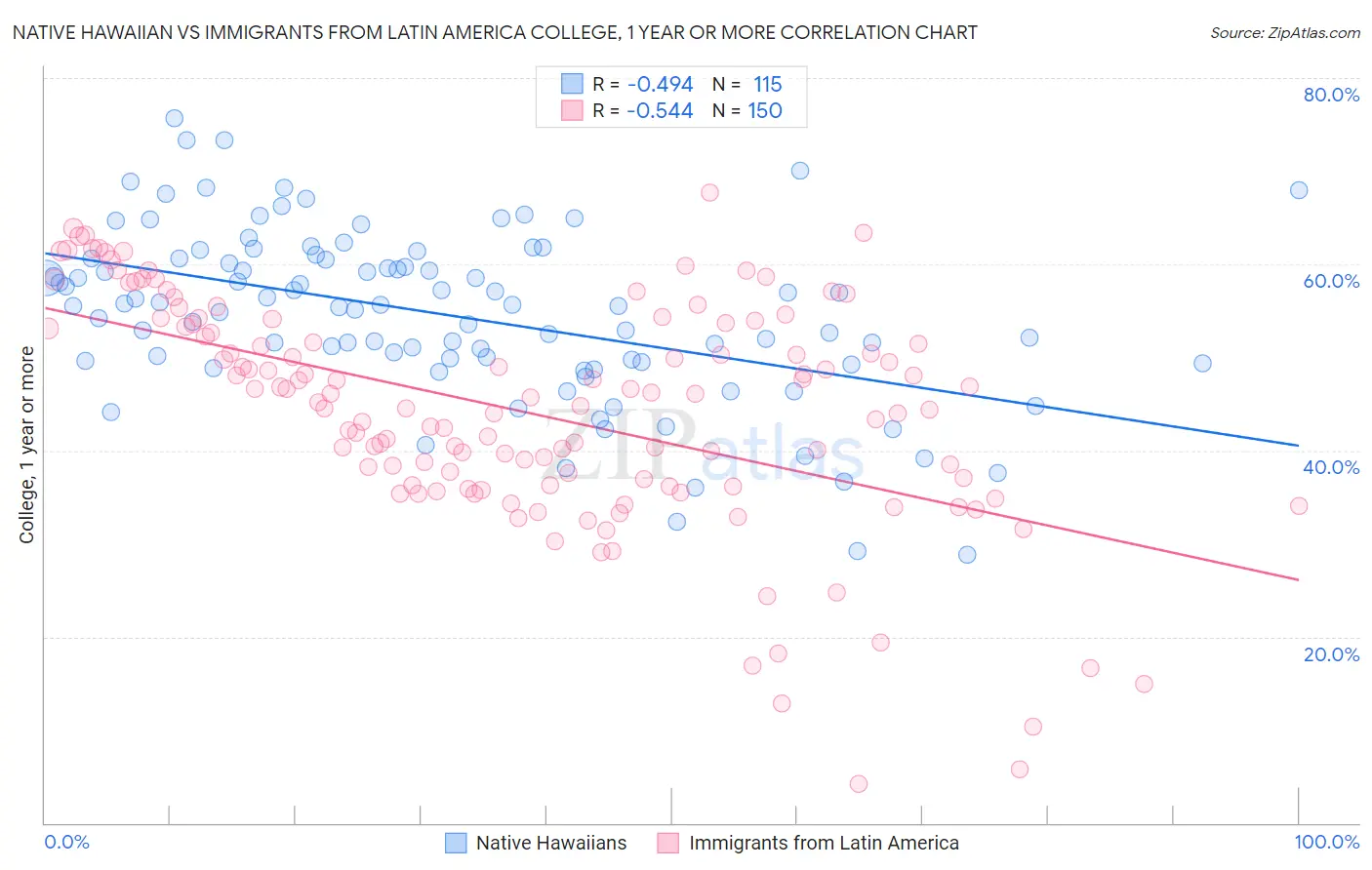 Native Hawaiian vs Immigrants from Latin America College, 1 year or more