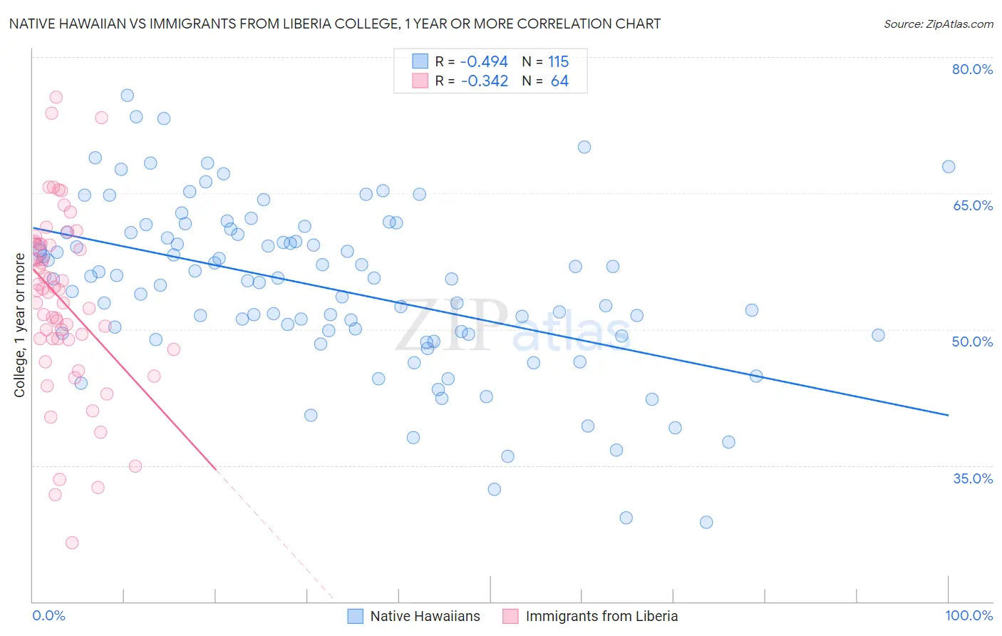 Native Hawaiian vs Immigrants from Liberia College, 1 year or more