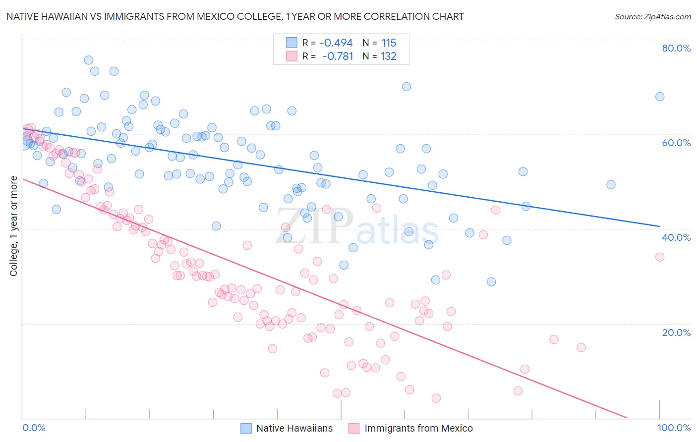 Native Hawaiian vs Immigrants from Mexico College, 1 year or more