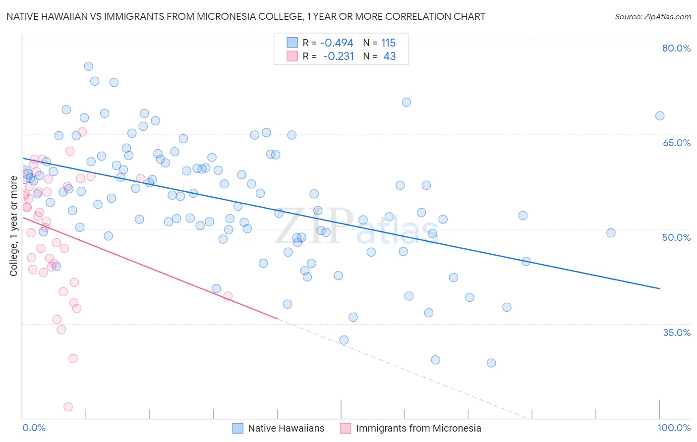 Native Hawaiian vs Immigrants from Micronesia College, 1 year or more