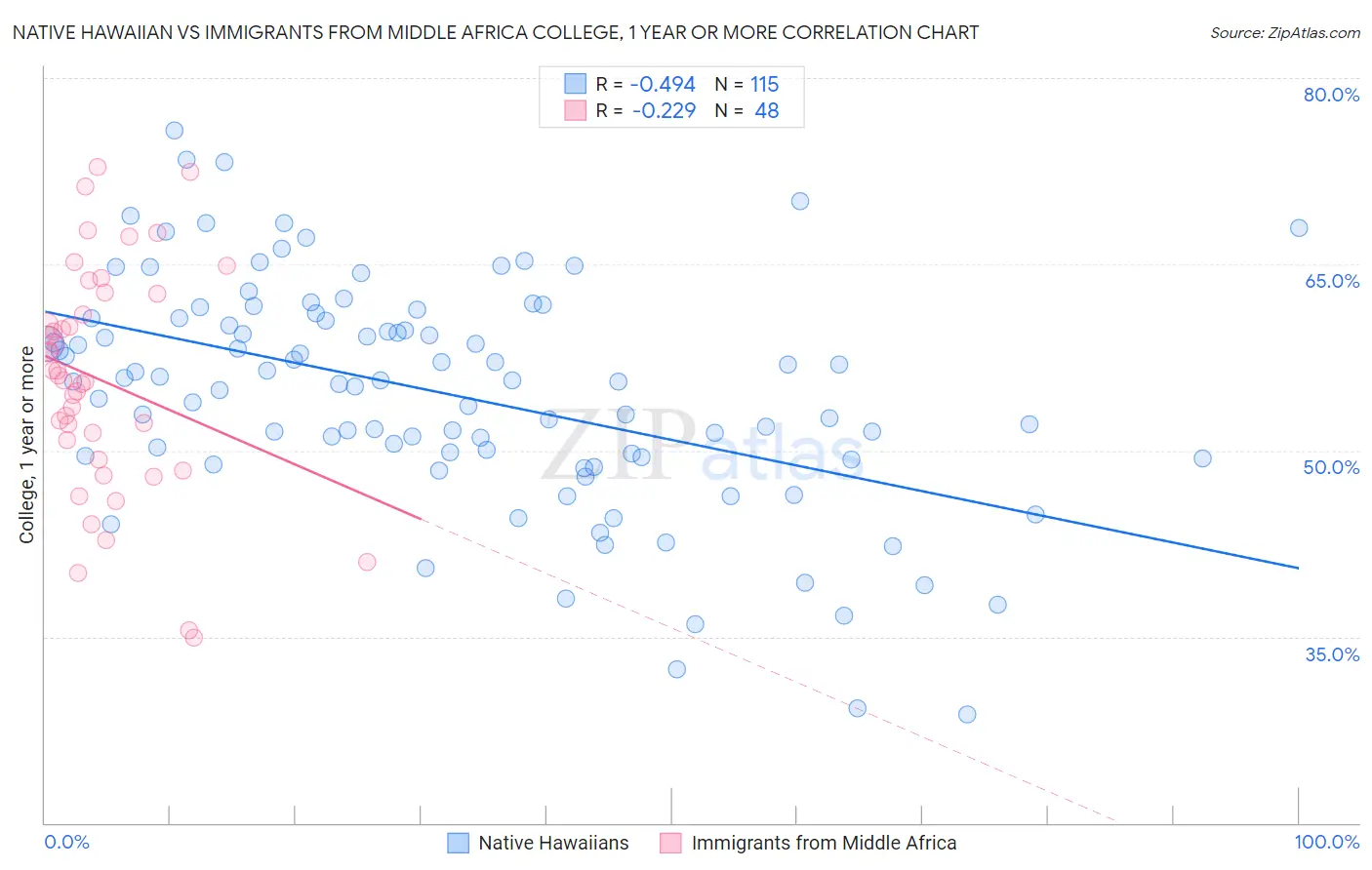 Native Hawaiian vs Immigrants from Middle Africa College, 1 year or more