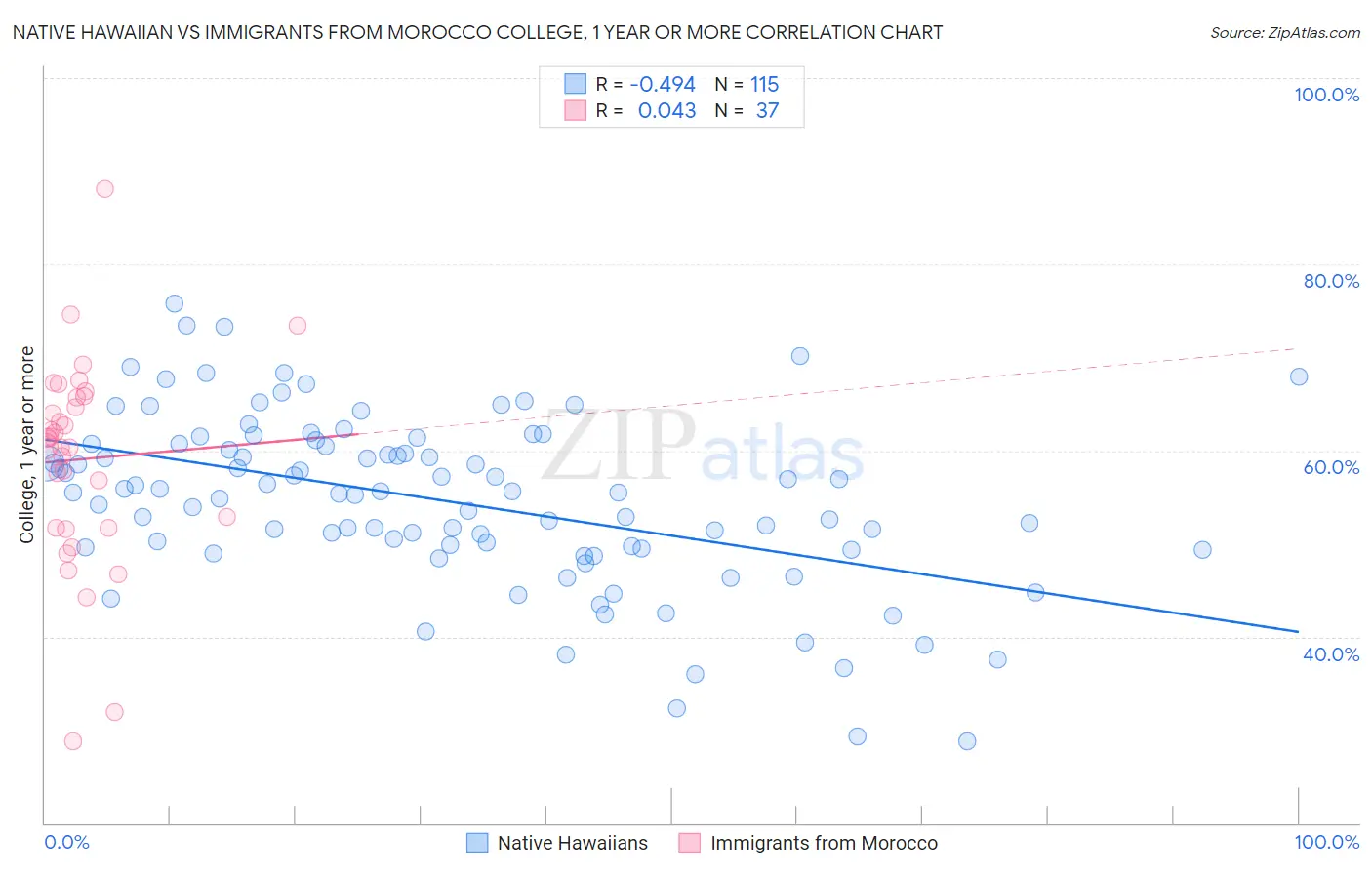 Native Hawaiian vs Immigrants from Morocco College, 1 year or more