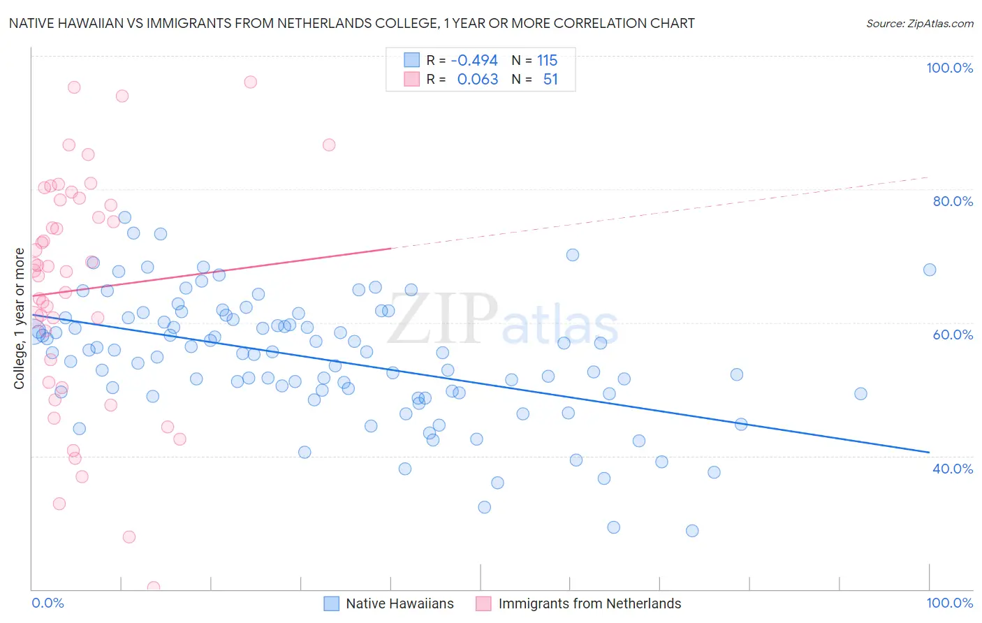 Native Hawaiian vs Immigrants from Netherlands College, 1 year or more