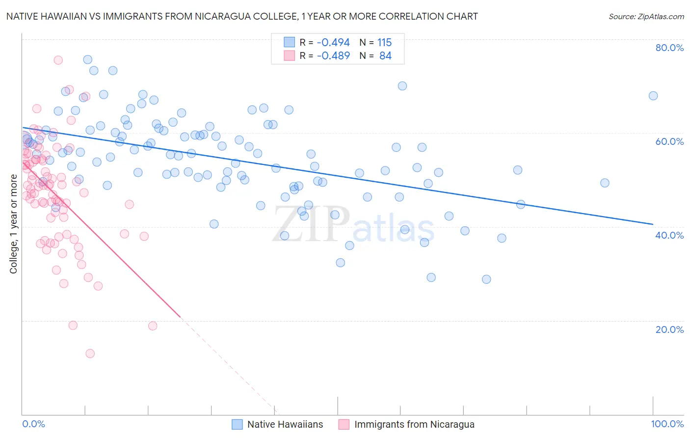 Native Hawaiian vs Immigrants from Nicaragua College, 1 year or more