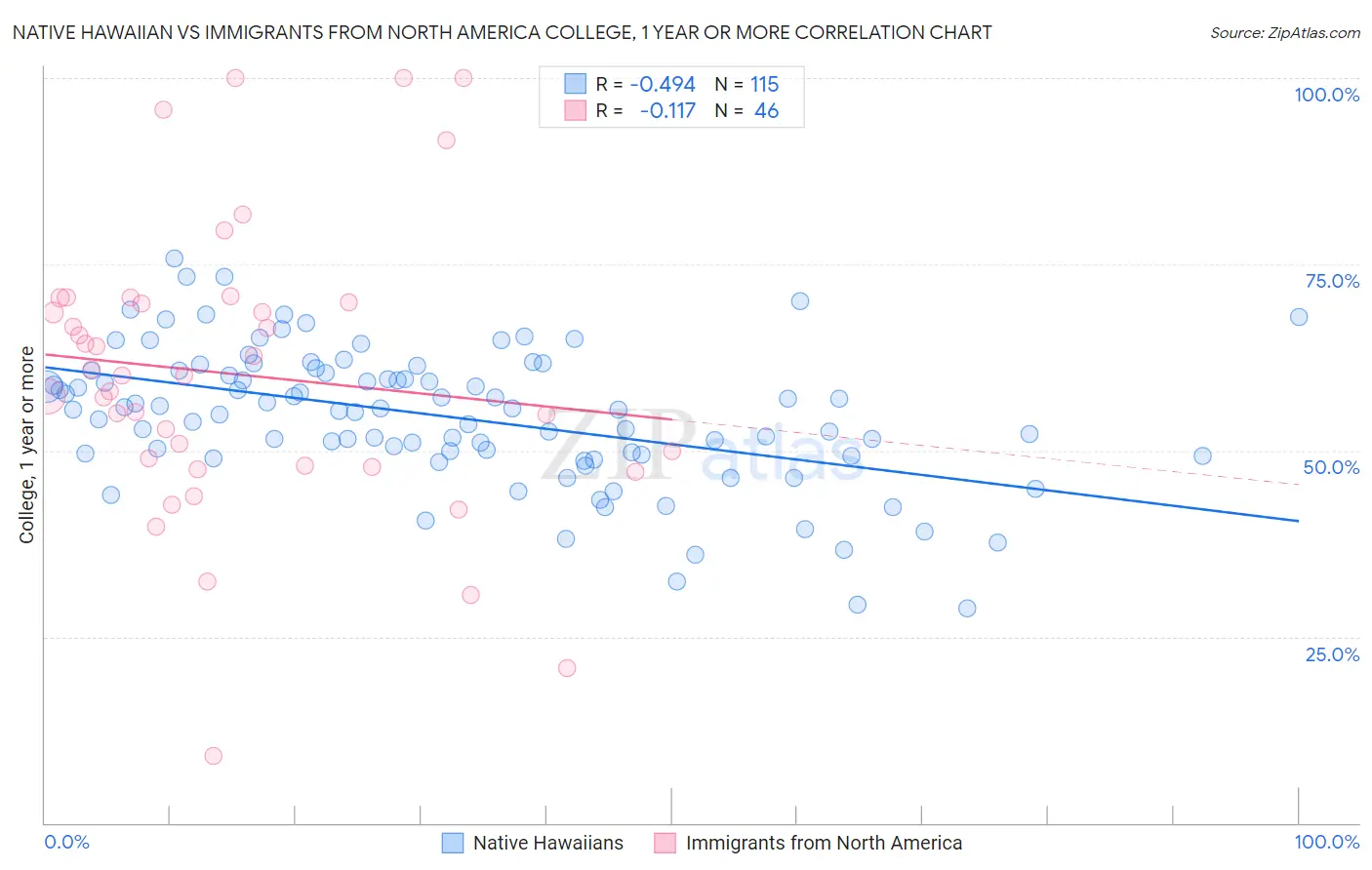 Native Hawaiian vs Immigrants from North America College, 1 year or more
