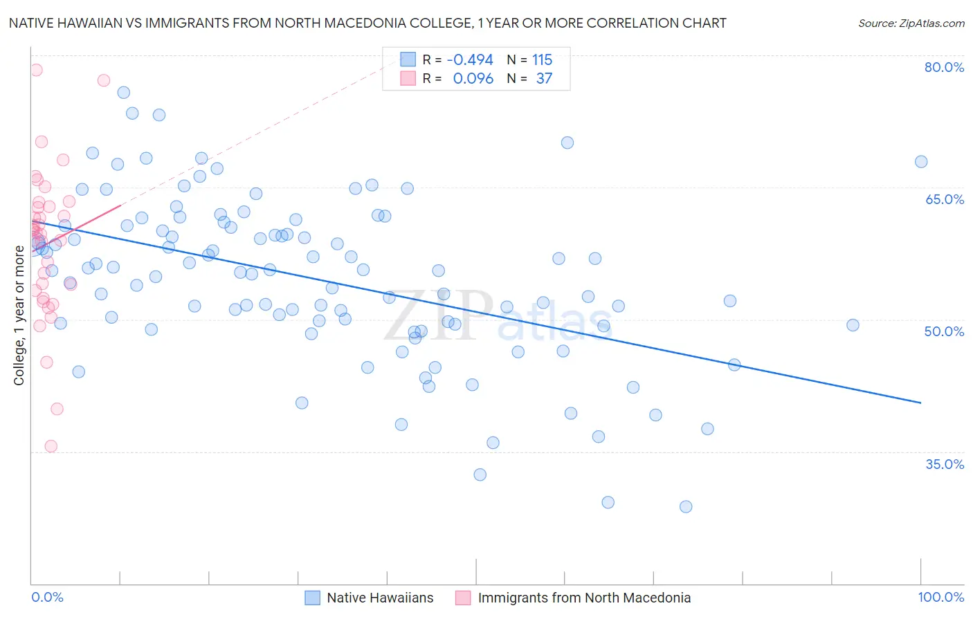 Native Hawaiian vs Immigrants from North Macedonia College, 1 year or more