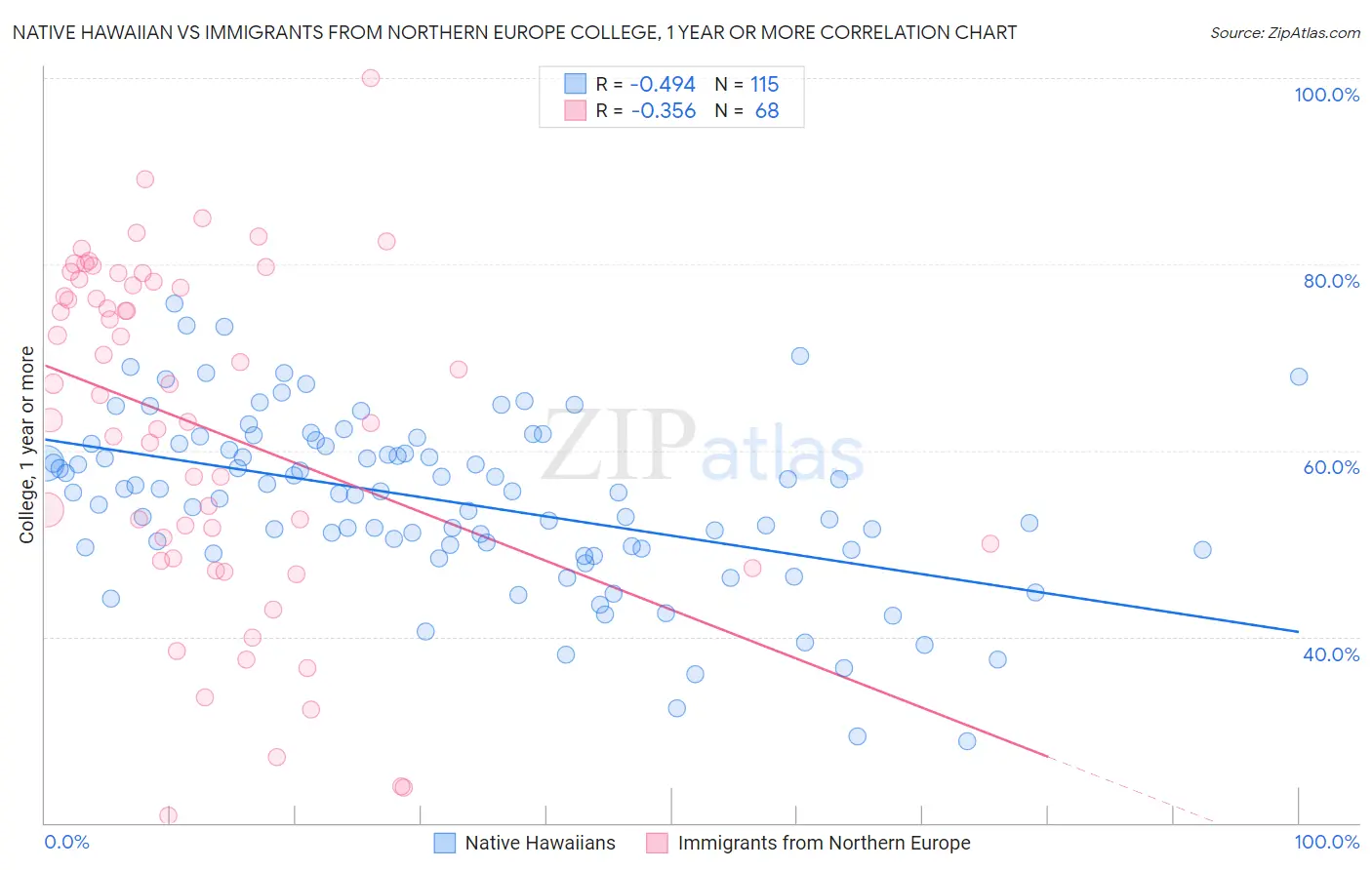 Native Hawaiian vs Immigrants from Northern Europe College, 1 year or more