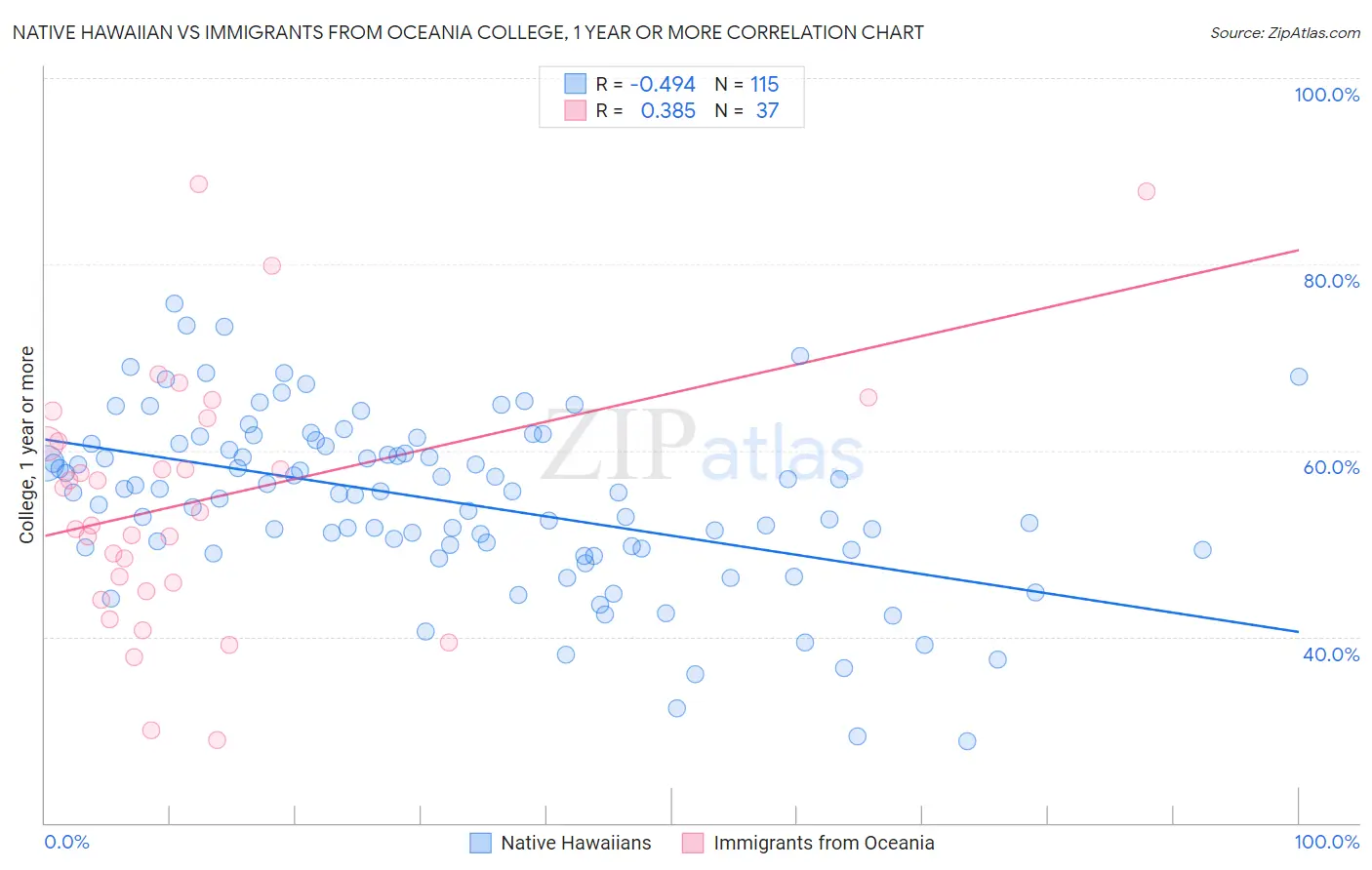 Native Hawaiian vs Immigrants from Oceania College, 1 year or more