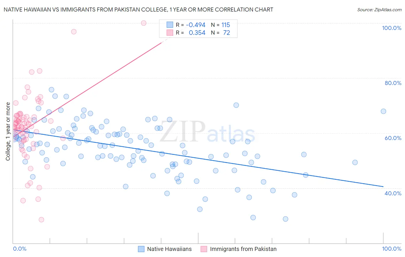 Native Hawaiian vs Immigrants from Pakistan College, 1 year or more