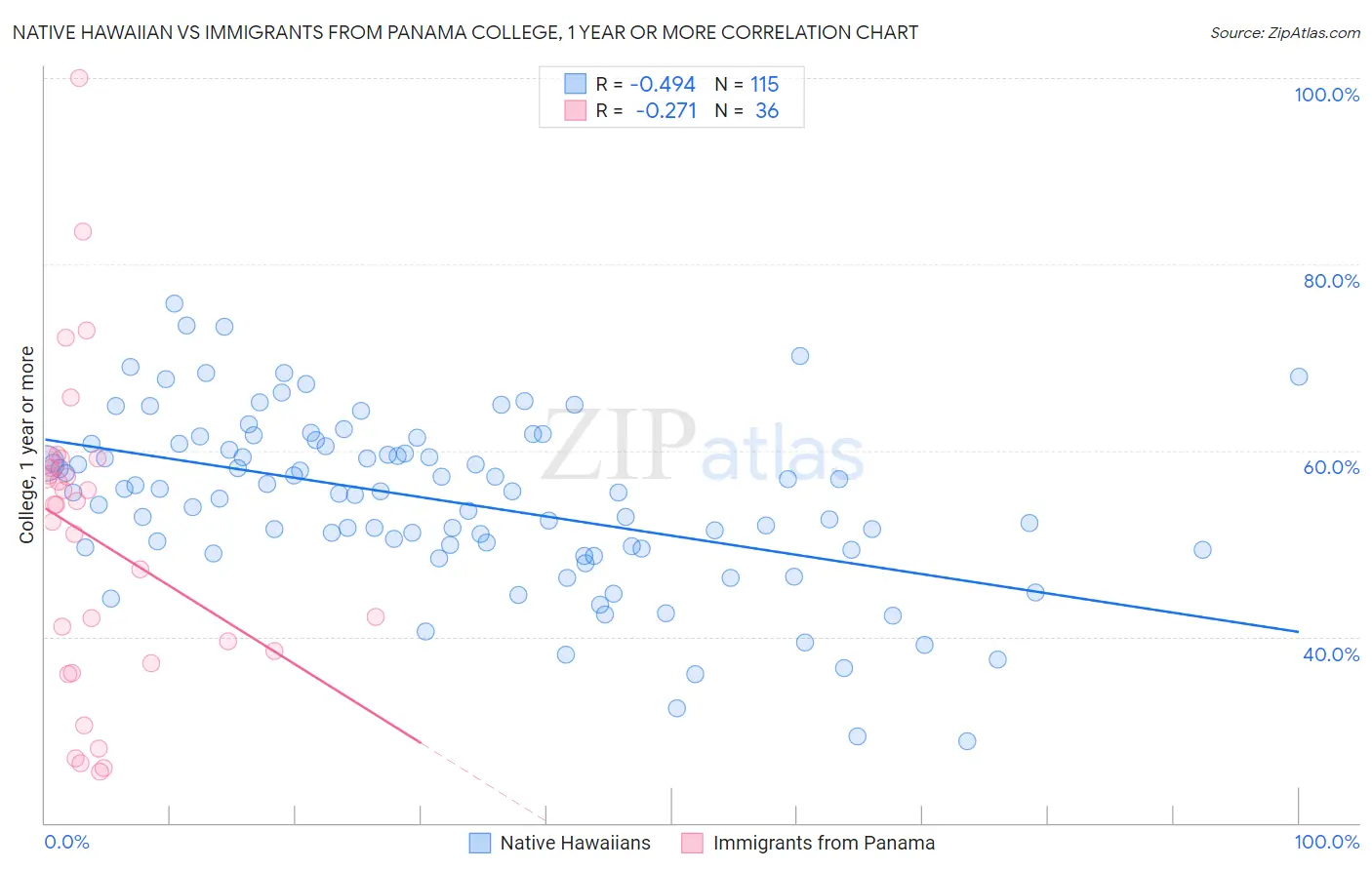 Native Hawaiian vs Immigrants from Panama College, 1 year or more