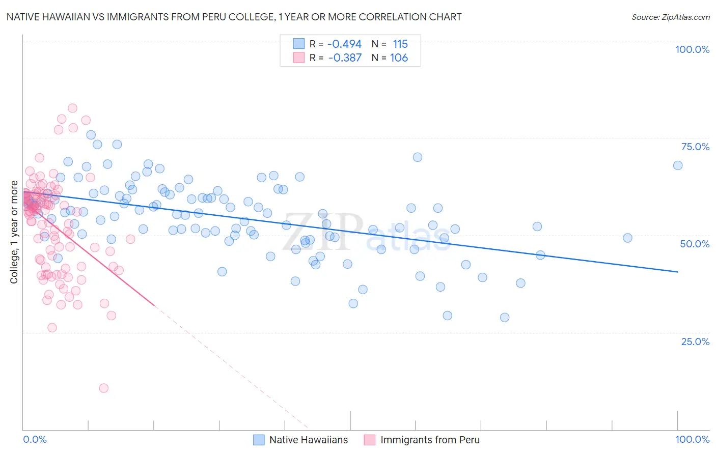 Native Hawaiian vs Immigrants from Peru College, 1 year or more