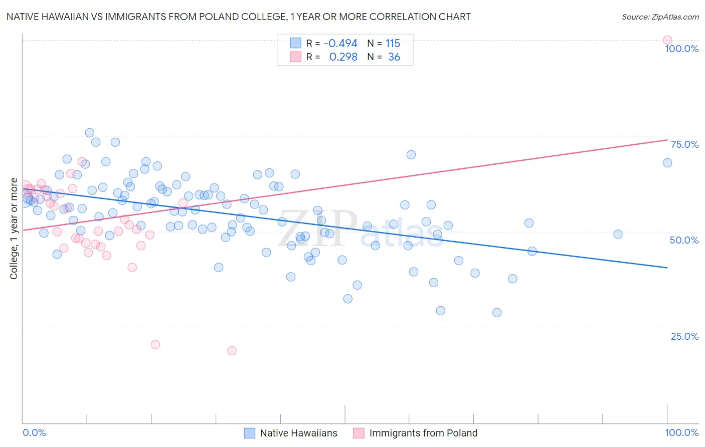 Native Hawaiian vs Immigrants from Poland College, 1 year or more