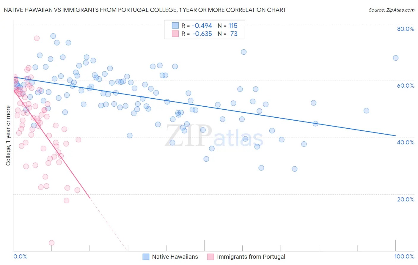 Native Hawaiian vs Immigrants from Portugal College, 1 year or more