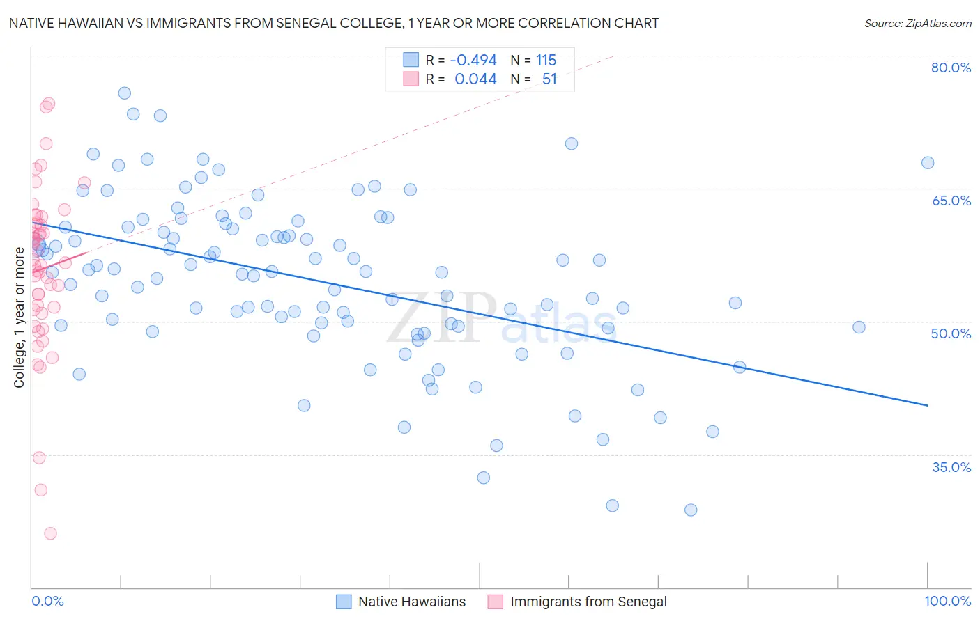 Native Hawaiian vs Immigrants from Senegal College, 1 year or more
