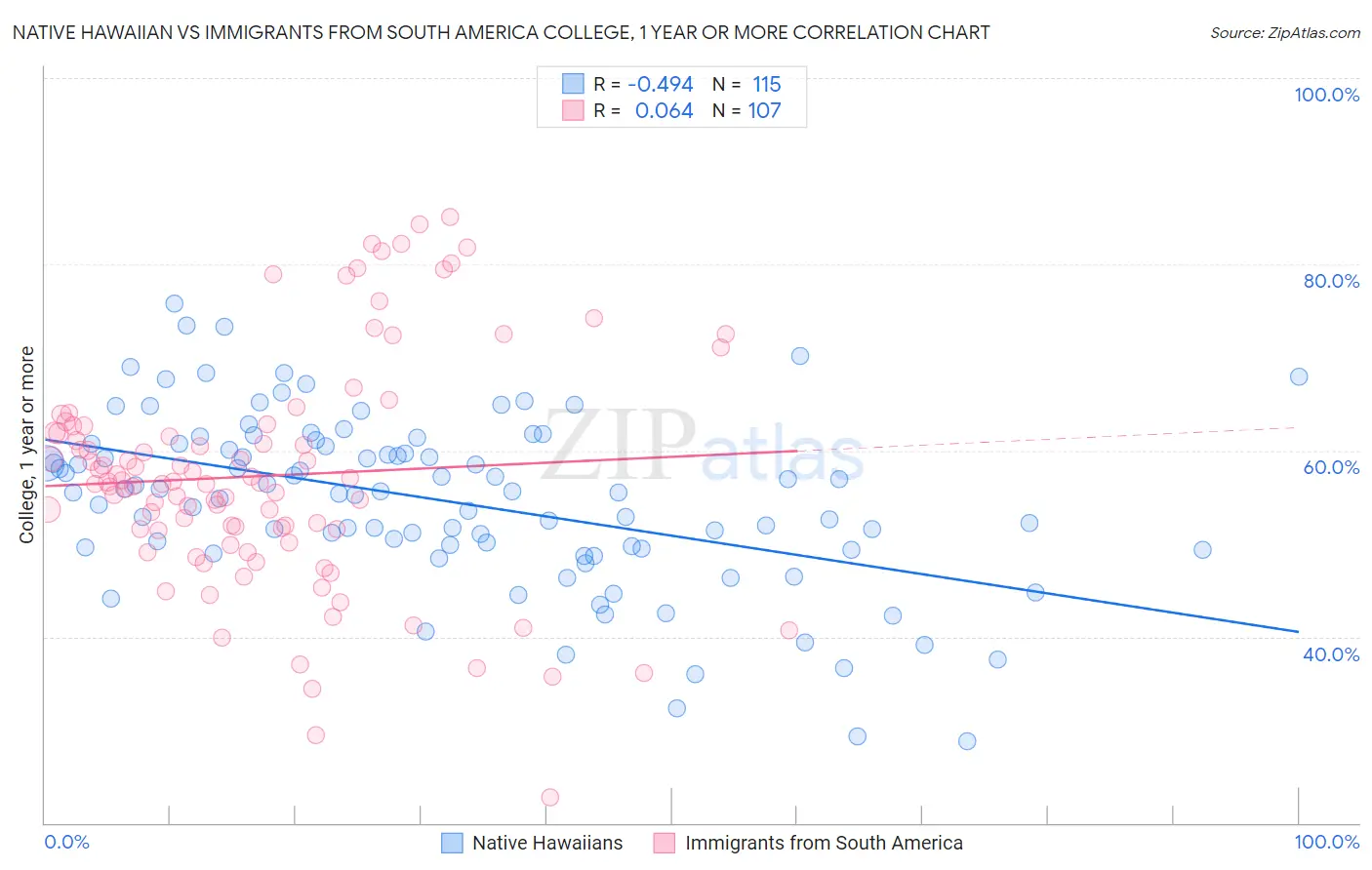 Native Hawaiian vs Immigrants from South America College, 1 year or more