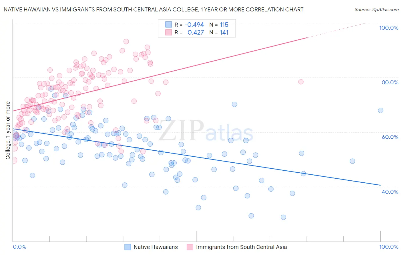 Native Hawaiian vs Immigrants from South Central Asia College, 1 year or more