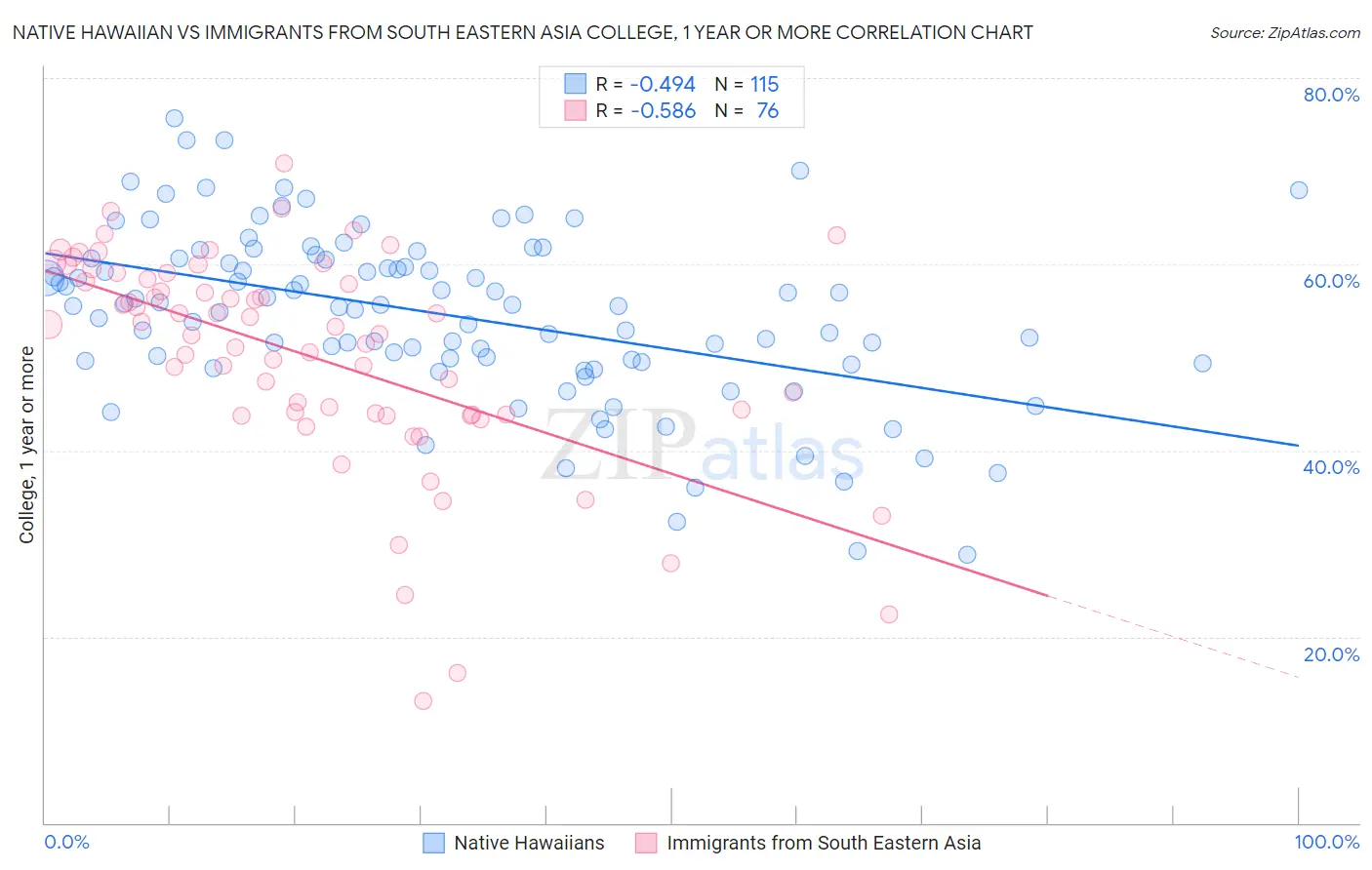 Native Hawaiian vs Immigrants from South Eastern Asia College, 1 year or more