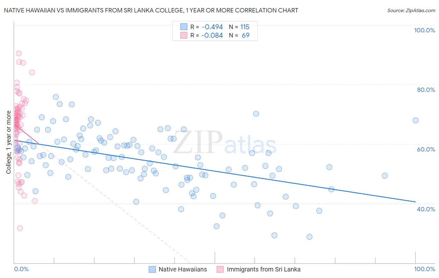 Native Hawaiian vs Immigrants from Sri Lanka College, 1 year or more
