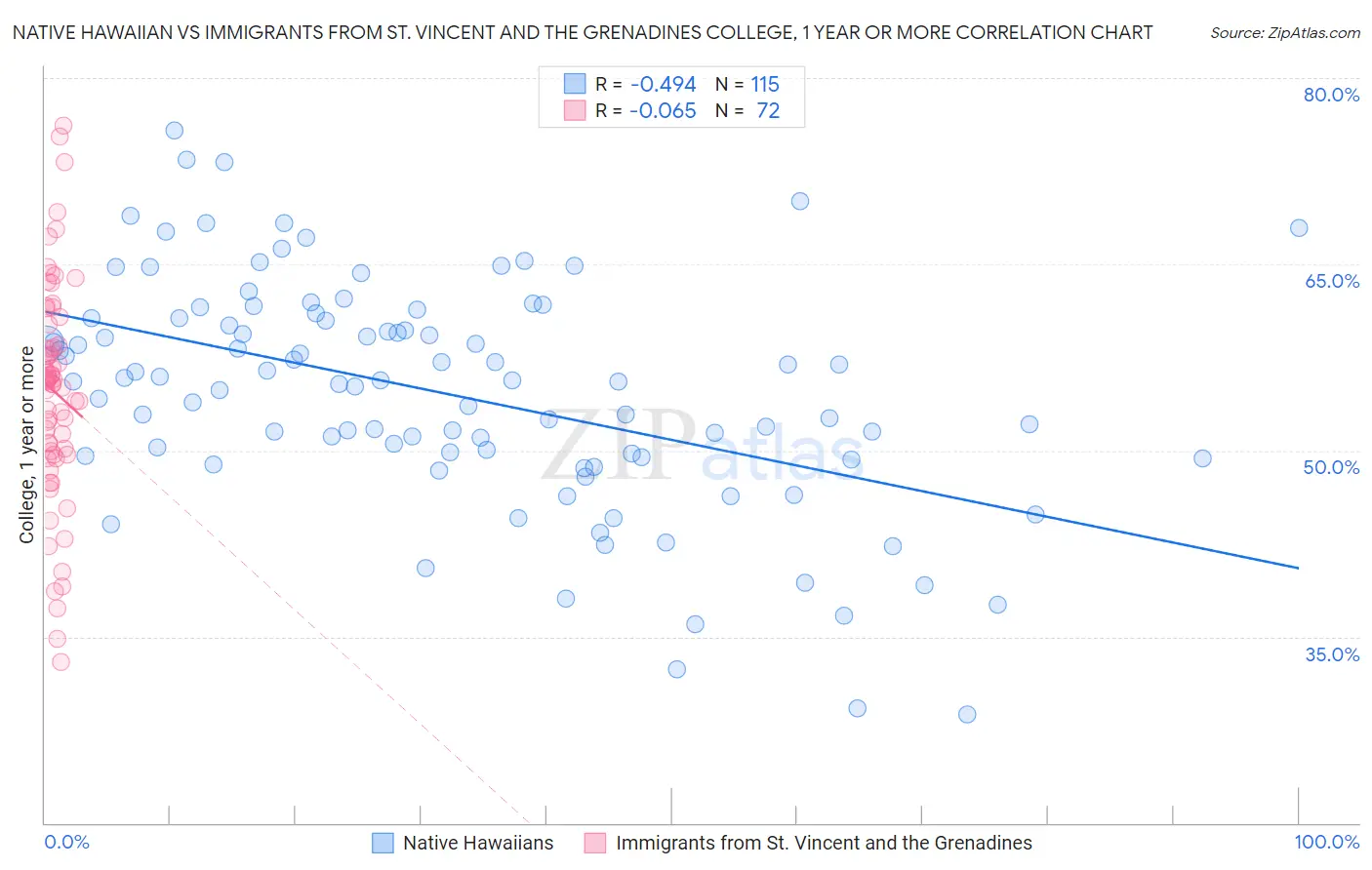 Native Hawaiian vs Immigrants from St. Vincent and the Grenadines College, 1 year or more