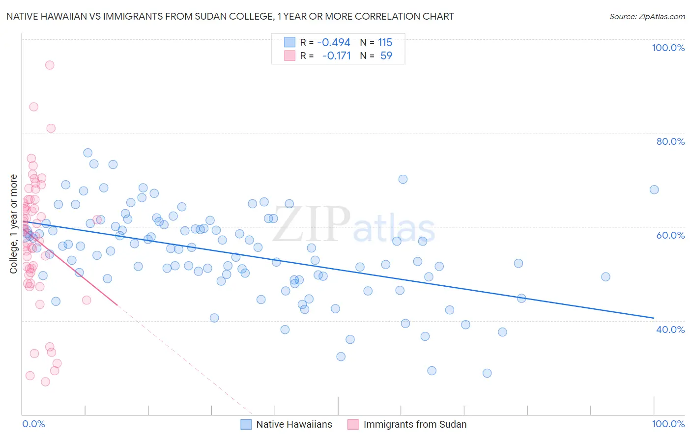 Native Hawaiian vs Immigrants from Sudan College, 1 year or more