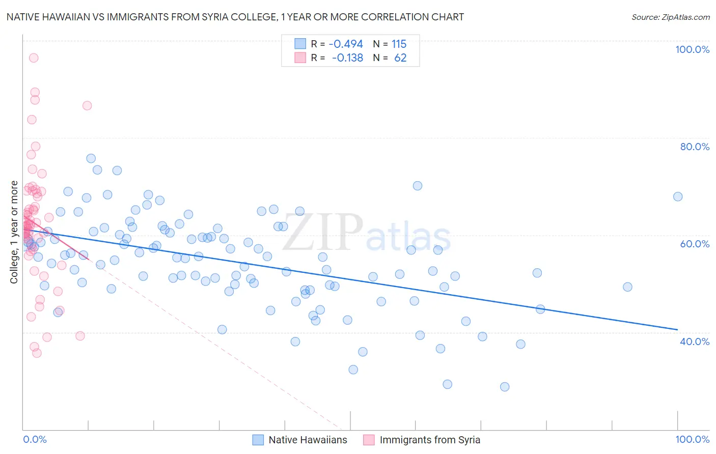 Native Hawaiian vs Immigrants from Syria College, 1 year or more