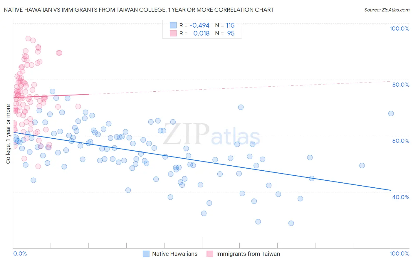 Native Hawaiian vs Immigrants from Taiwan College, 1 year or more