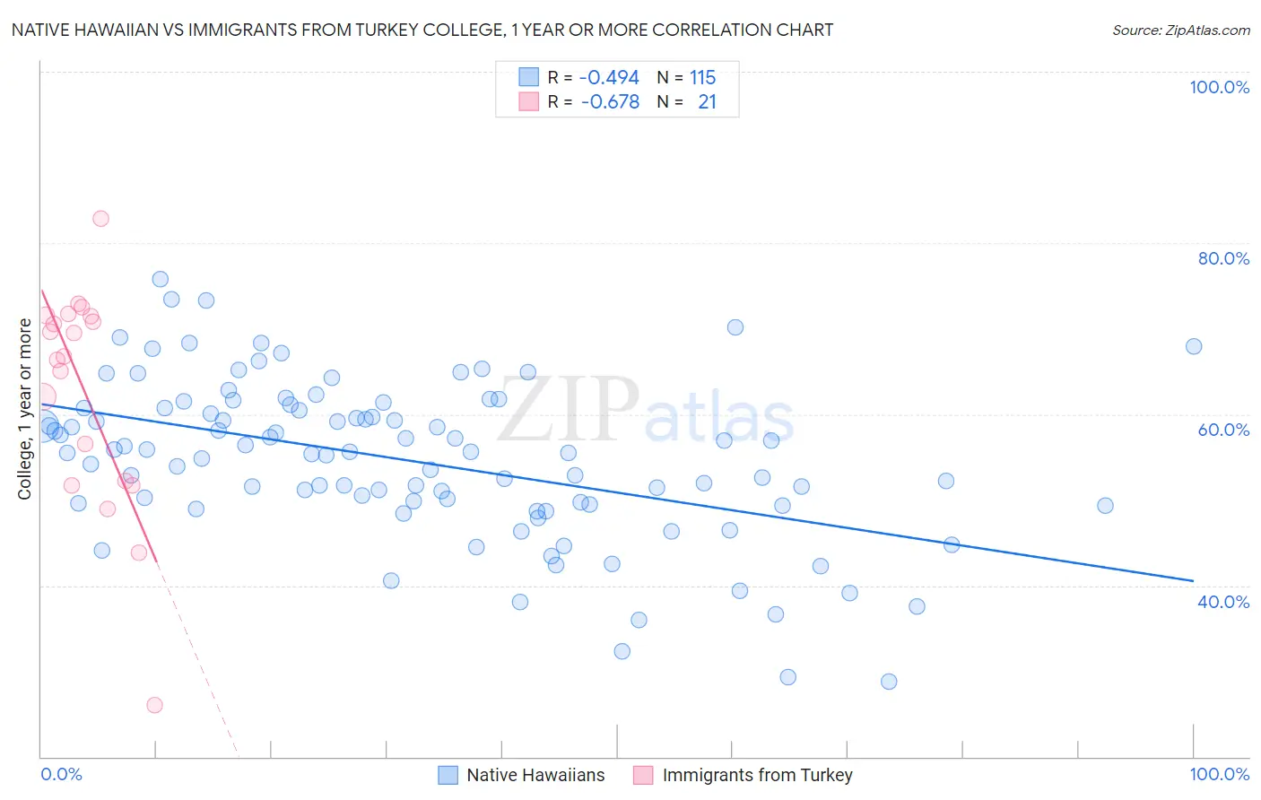 Native Hawaiian vs Immigrants from Turkey College, 1 year or more
