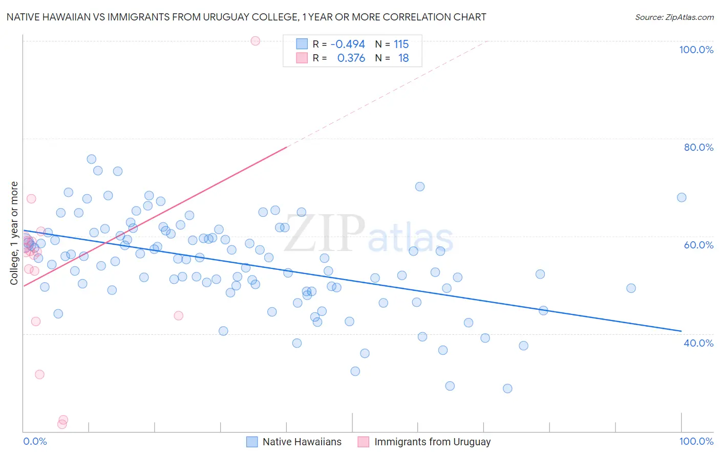 Native Hawaiian vs Immigrants from Uruguay College, 1 year or more