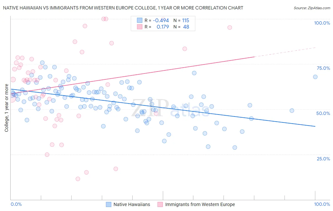 Native Hawaiian vs Immigrants from Western Europe College, 1 year or more