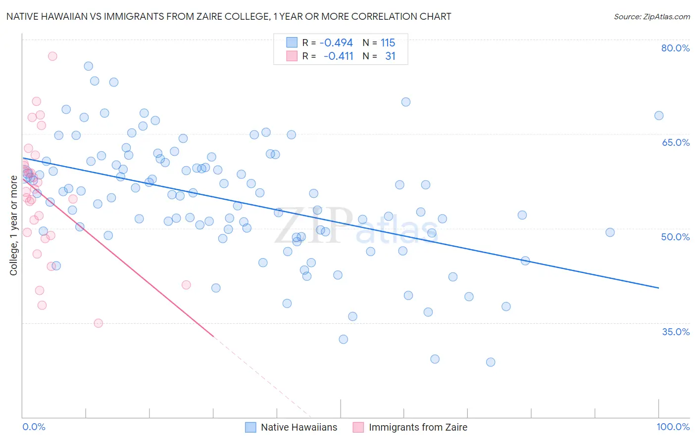 Native Hawaiian vs Immigrants from Zaire College, 1 year or more
