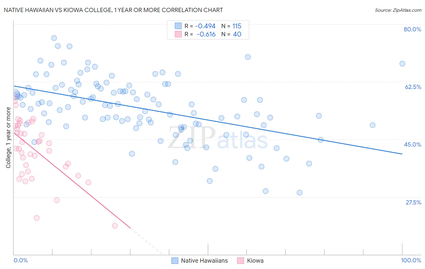 Native Hawaiian vs Kiowa College, 1 year or more