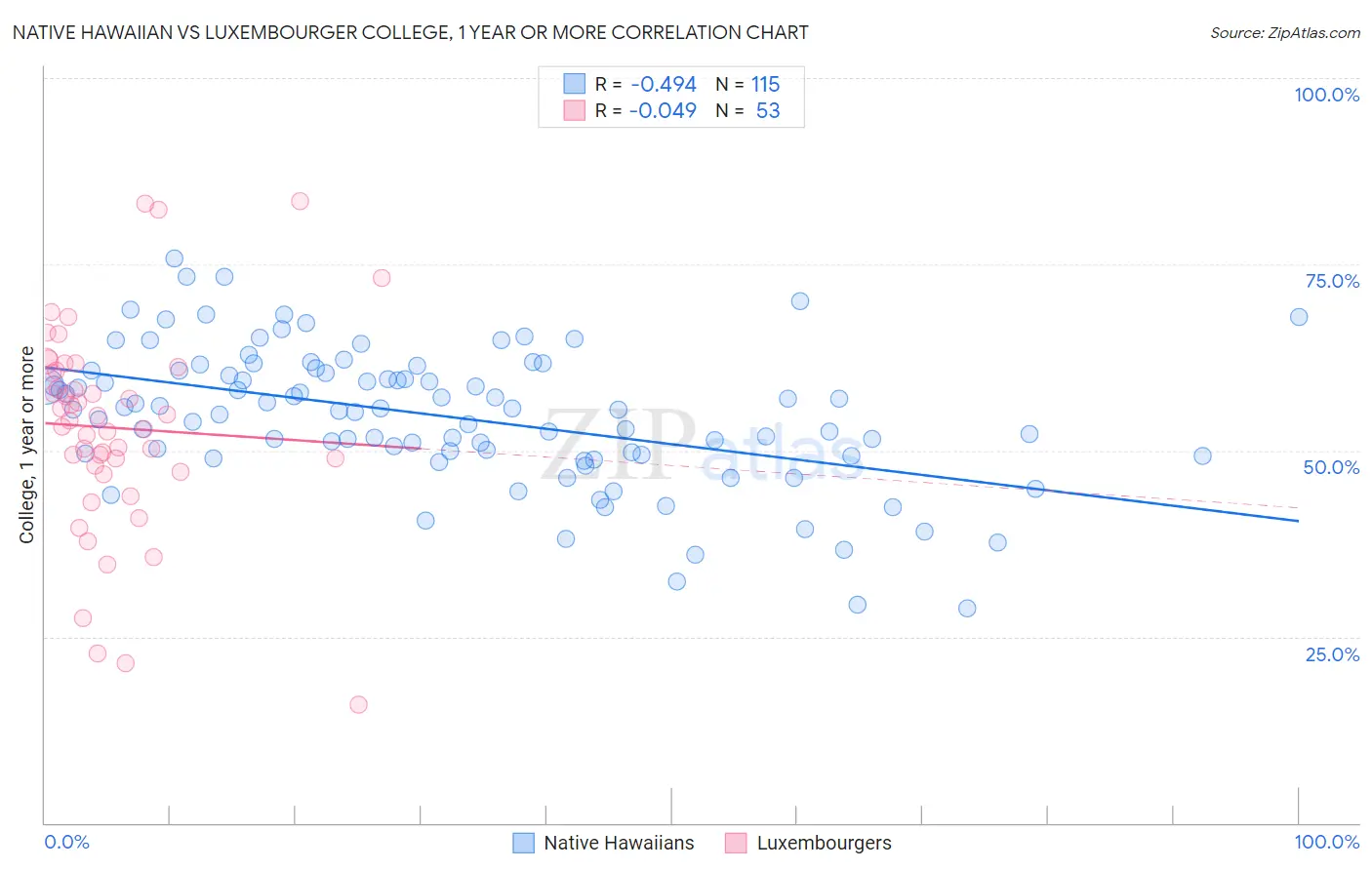 Native Hawaiian vs Luxembourger College, 1 year or more