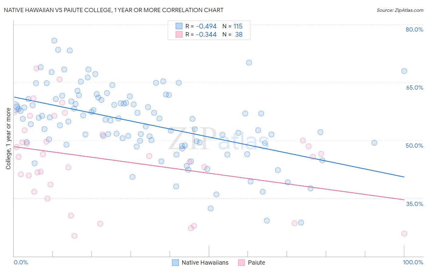 Native Hawaiian vs Paiute College, 1 year or more